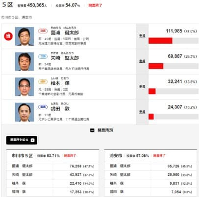 衆議院選挙2017 千葉5区（浦安・市川の一部）候補者の共通点を見つけました – 株式会社明和地所