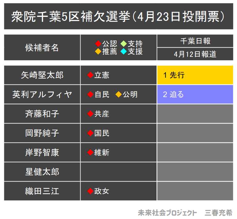 衆院選埼玉＞注目区ルポ 13区（久喜・蓮田・幸手・白岡市、伊奈・宮代・杉戸町） 「裏金」追及、5人の包囲網：東京新聞デジタル