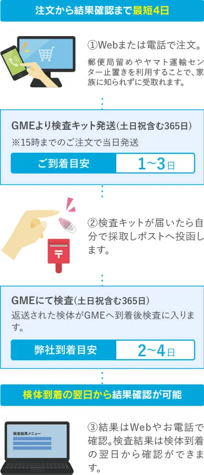 サービスサポート|GME医学検査研究所