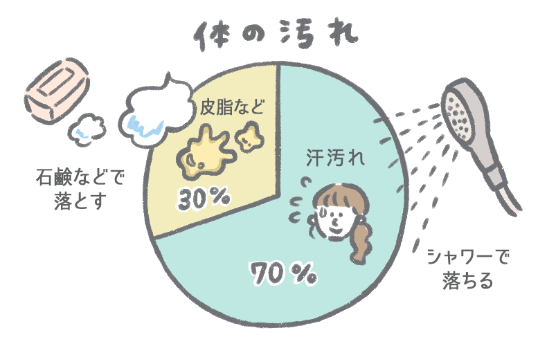 バスタイムの癒し♡ 体を洗いながらマッサージもできちゃうクリーム状のボディソープ | Oggi.jp