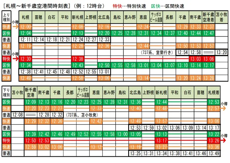 JR千歳線恵み野駅でオーバーラン 札幌行き快速、600メートル けが人なし -