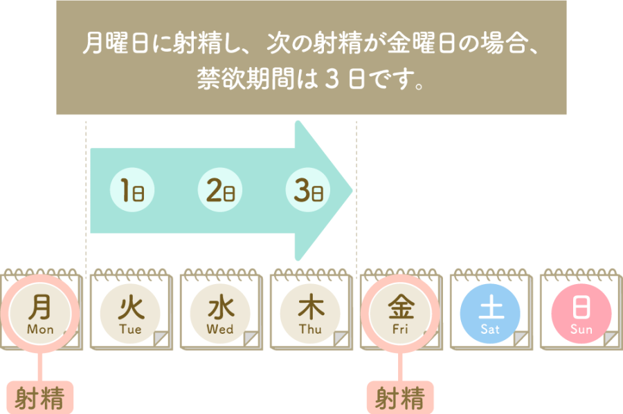 精子の寿命は1週間？精子と卵子の関わりや妊娠の仕組みを解説 | にしたんARTクリニック