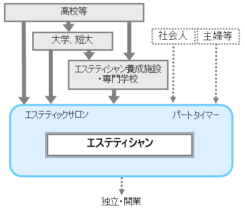 職業紹介 エステティシャンになるには？ 仕事内容ややりがい、年収、適正などを解説: ネイル｜エステ