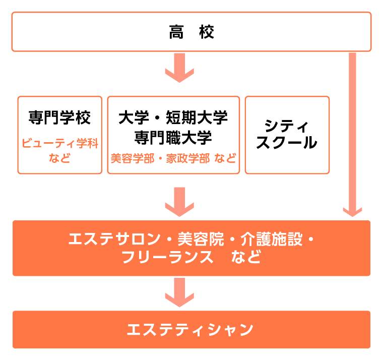 保存版】エステティシャンの仕事はイメージ通り？向いてる人ってどんな人？ | EST