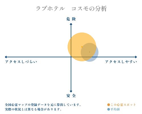 ホテル コスモポリス / 川越市｜カップルズ