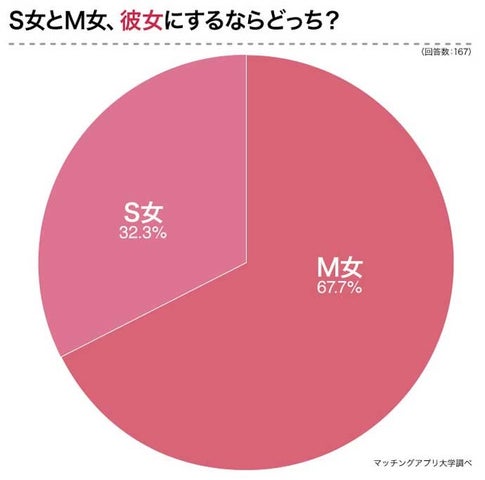 ドM男は好きだけど、いじめてくださいスタンスの奴は違う… #shorts