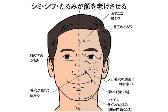 男性の老け顔の特徴と原因は？簡単に若返らせる3つの改善方法 | エピステ