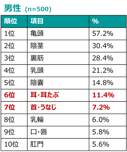 なぜ乳首は感じるのか ～脳の活動（体性感覚野）編～ - TENGAヘルスケア プロダクトサイト