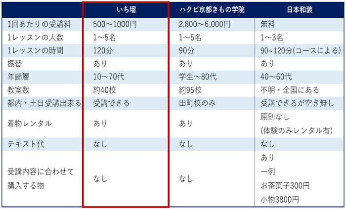 いち瑠の着付教室の口コミは？初心者でも通いやすいのかを調査！ | きもの日和