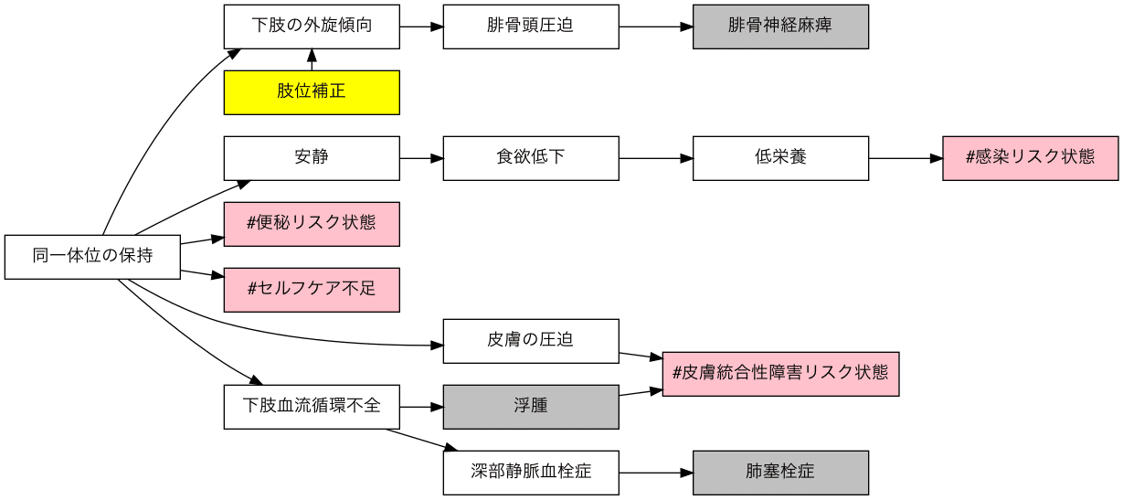 患者を動かすとき、ボディメカニクスを用いるとよいのはなぜ？｜体位変換のポイント | 看護roo![カンゴルー]