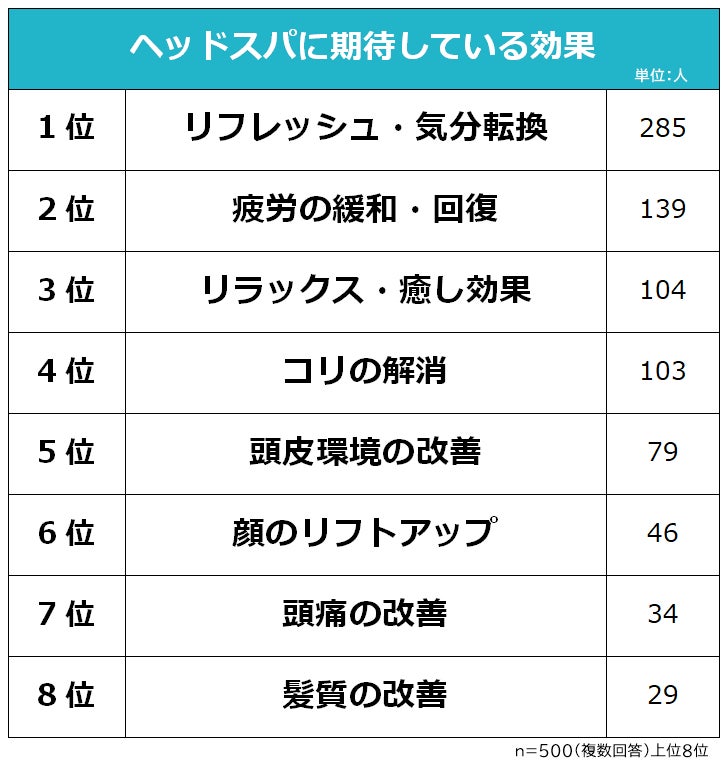 癒しの男性向けメンズヘッドスパ！育毛効果、抜け毛や薄毛予防にも！