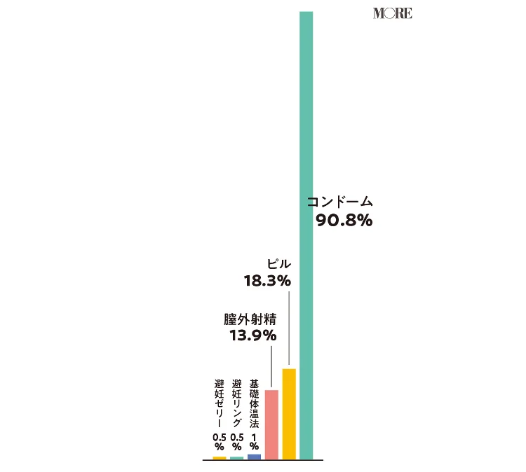 ひとりＨ経験アリは68%！ 意外？ 納得？ のＨデータを大公開【20歳のリアルセックス】 |