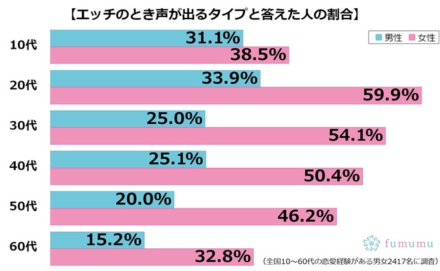 どんな喘ぎ声が彼を興奮するの？セックス中声を出す原因と出し方