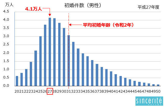 データえっせい: 都道府県別の未婚男性の年収