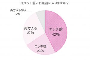 エッチ時の「お風呂」問題を女子に調査！前に入る？後？それとも両方？