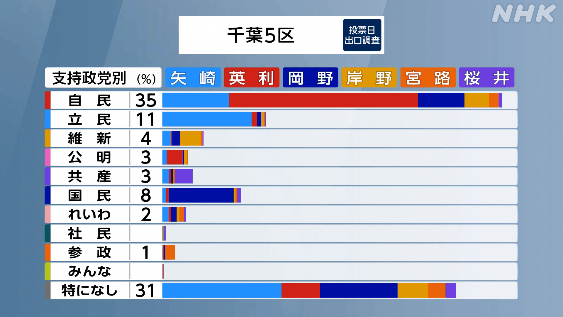 千葉5区｜小選挙区 開票速報｜zero選挙2024（衆議院選挙）｜日本テレビ