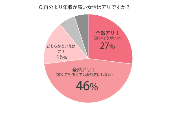 高収入な男性はどれくらいモテる？モテの境界線の年収は