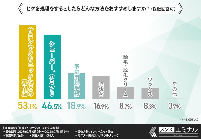 壮絶ガチ検証】脱毛ワックスで髭は脱毛できるのか？