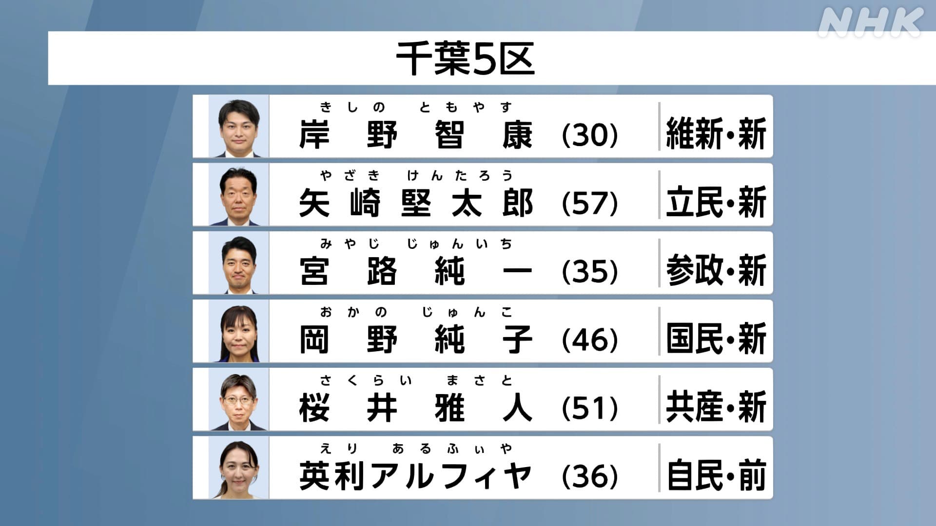 千葉5区補選 自民党・英利アルフィヤ氏の勝因は？出口調査分析 |