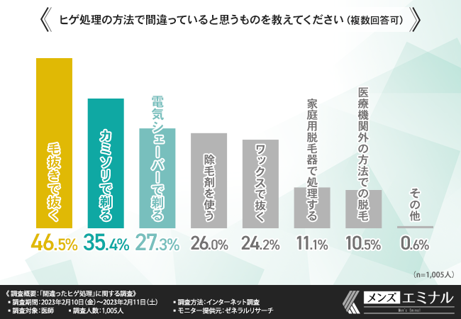 髭脱毛で逆に濃くなる ？原因と対策を医師が解説！