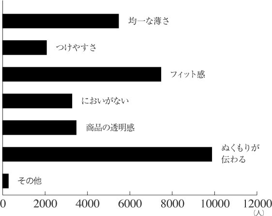 リサーチデータ コンドームに関する調査結果 | オカモトラバーズ研究所