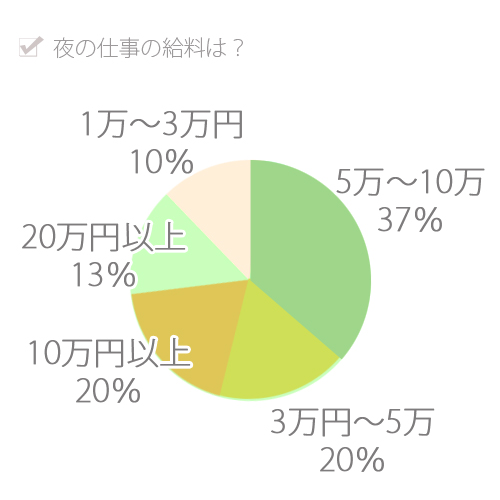 キャバ嬢の給料事情】水商売の3つの他業種と具体的な年収を比較！ | ナイトワーク・源氏名で働く人のための情報メディア｜キャディア