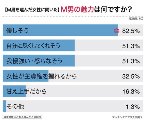 女性２００人に聞いた「S男とＭ男、彼氏にするならどっち？」M女とS女が実際に付き合ってるのはS男・M男？ | 株式会社ネクストレベルのプレスリリース