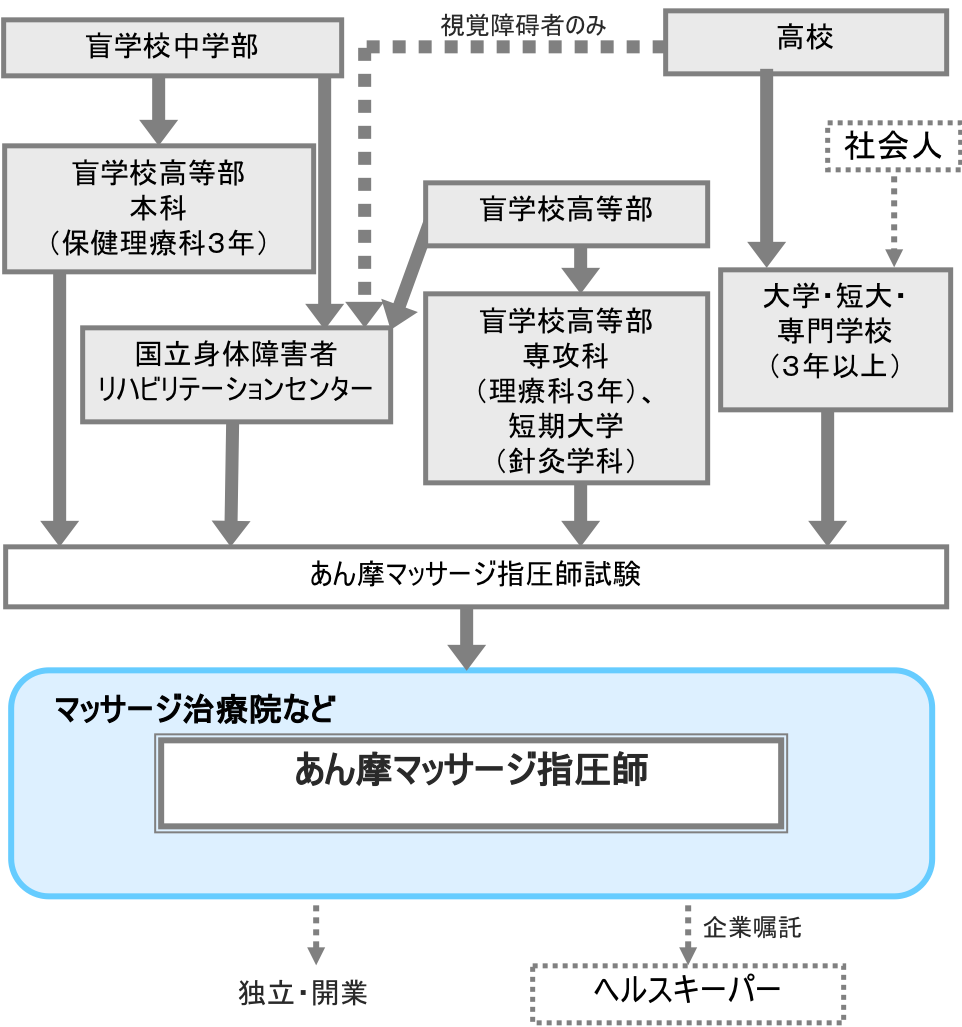 あん摩マッサージ指圧師の仕事内容、なり方、柔道整復師や整体師との違いは？ | ニッケン知恵袋 |