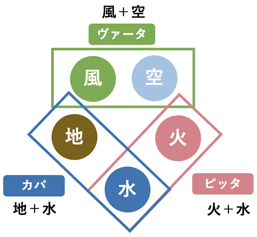 アーユルヴェーダの火のエネルギー「ピッタ」におすすめのヨガポーズは？ | 資格のマナビバ