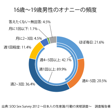 20代女性のマスターベーション、週に何回してる？ 頻度の現実 | MORE