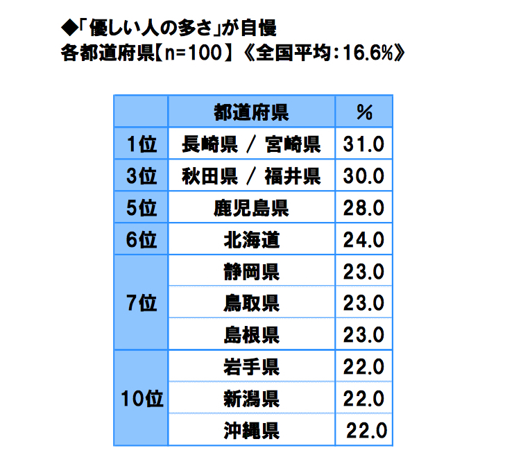 性格が悪い都道府県民ランキング！県民性が良くないのはどこ？東京と大阪どっちがめんどくさい！ | LIFE