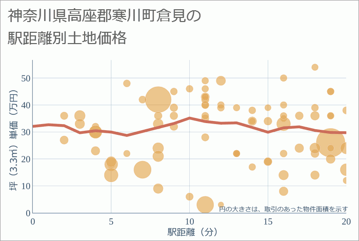 神奈川県高座郡寒川町倉見の土地価格・相場は？ 今後10年の価格推移も予想！【不動産価格データベース】