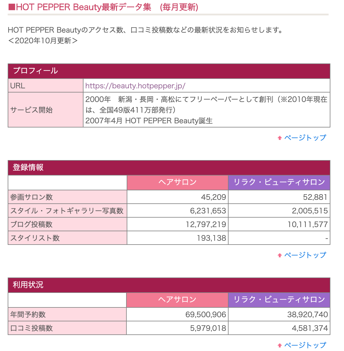 ホットペッパービューティーワークの掲載料金体系・内容・機能などを解説！ - トップ広告社ブログ