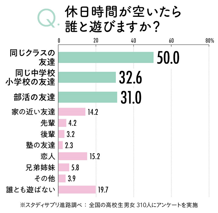 高校生のキスを大調査！年齢は？シチュエーションは？場所は？リアル > な声を大調査！【高校生なう】｜【スタディサプリ進路】高校生に関するニュースを配信