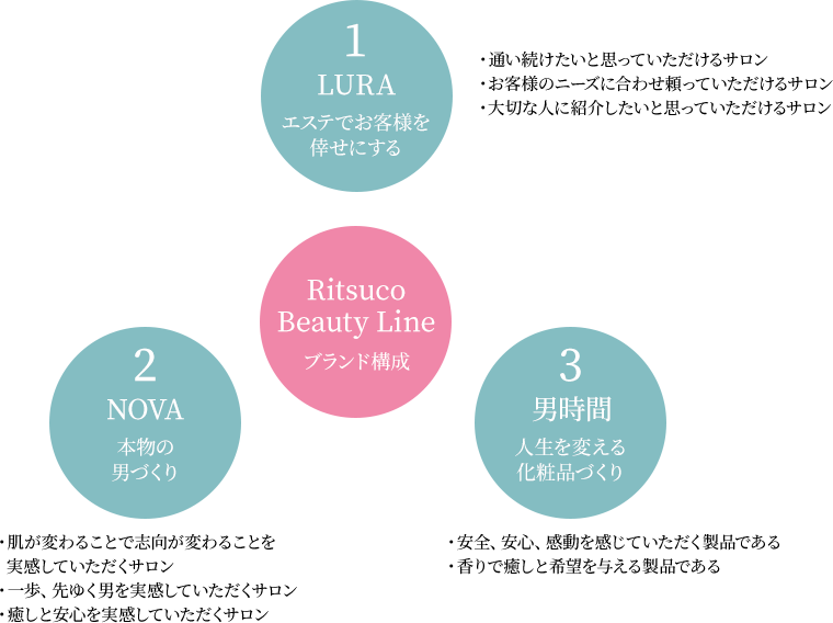 事業一覧｜株式会社Ritsuco Beauty Line（リツコビューティーライン）｜男性化粧品｜メンズサロン｜レディースサロン｜山梨県甲府市