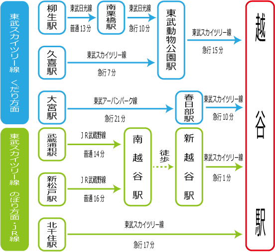 北越谷駅～越谷駅