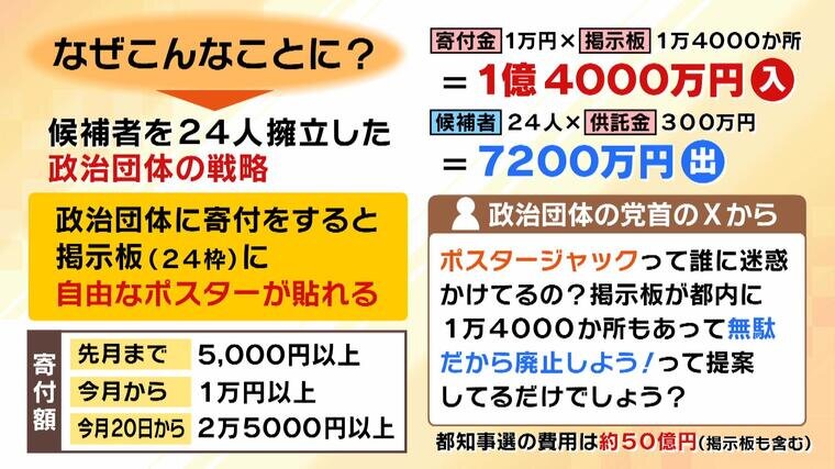 独自】寄付で無関係ポスター…直撃のエステ店長「すごくいい経験できた」正式候補者「本音は売名」 都知事選“掲示板 ジャック”108カ所徹底調査｜FNNプライムオンライン