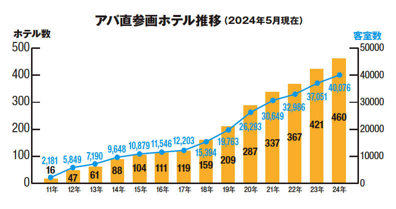 アパホテル 無料宿泊券の通販 by